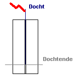 Sicherheitskerze